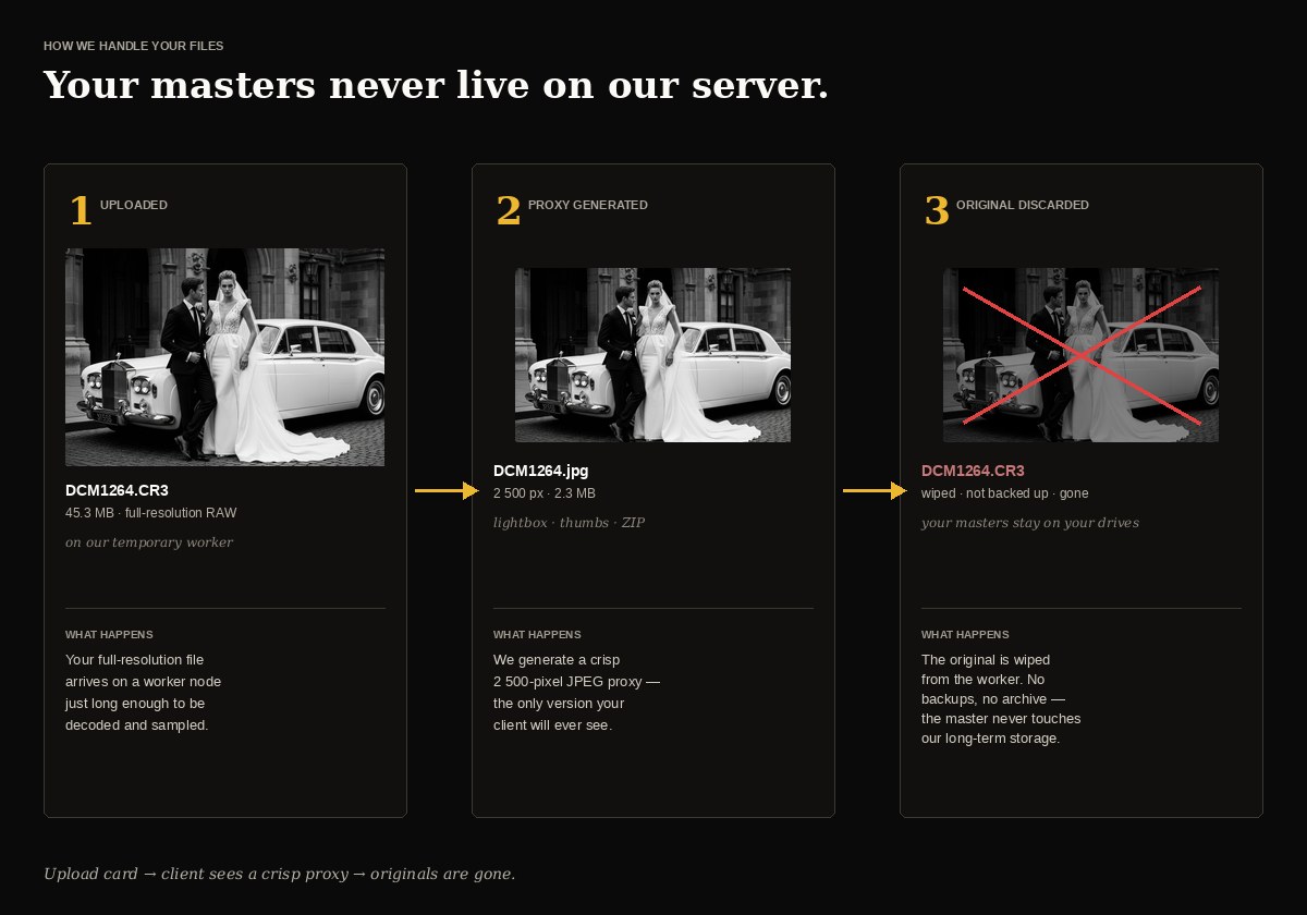 A three-step diagram titled "Your masters never live on our server" — step 1 uploads a 45 MB RAW file, step 2 generates a 2,500-pixel JPEG proxy, step 3 shows the original wiped with a red X across it.